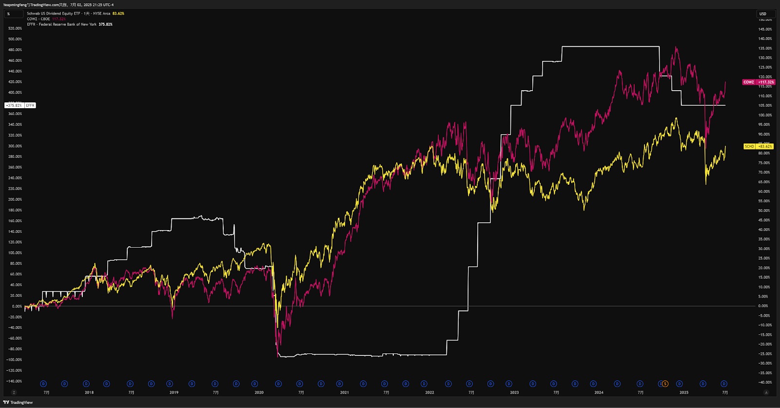 （Performance of ETFs when EFFR changed）